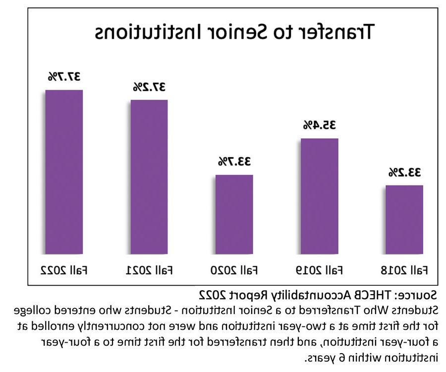 Graph; Source: THECB Accountability Report 2022; Students Who Transferred to a Senior Institution - Students who entered college for the first time at a two-year institution and were not concurrently enrolled at a four-year institution, and then transferred for the first time to a four-year institution within 6 years.